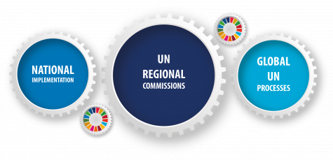Set of gears explaining the relationship between the regional organisations and sustainable development